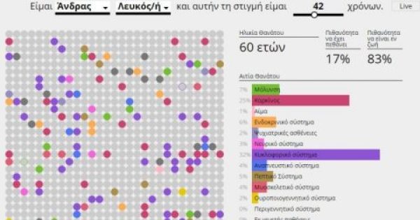 Πότε και από τι θα πεθάνετε – Ο διαβόητος προσομοιωτής του Παγκοσμίου Οργανισμού Υγείας!