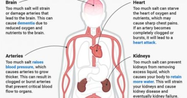 Τι μπορεί να συμβεί αν καταναλώσουμε υπερβολικό αλάτι